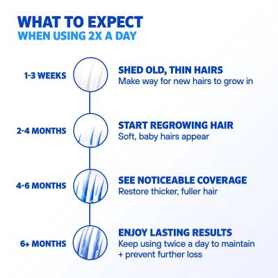 Rogaine Foam - ����� ����������� (��� ������ - ��� 3 ���.)